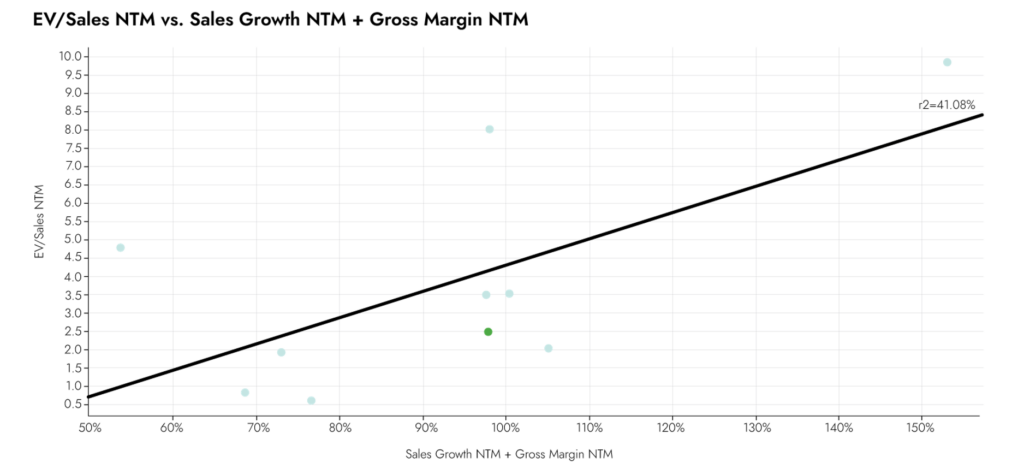 A representation of the Rule of 40. This chart captures the relative valuation of the Company relative to its sales and profitability.