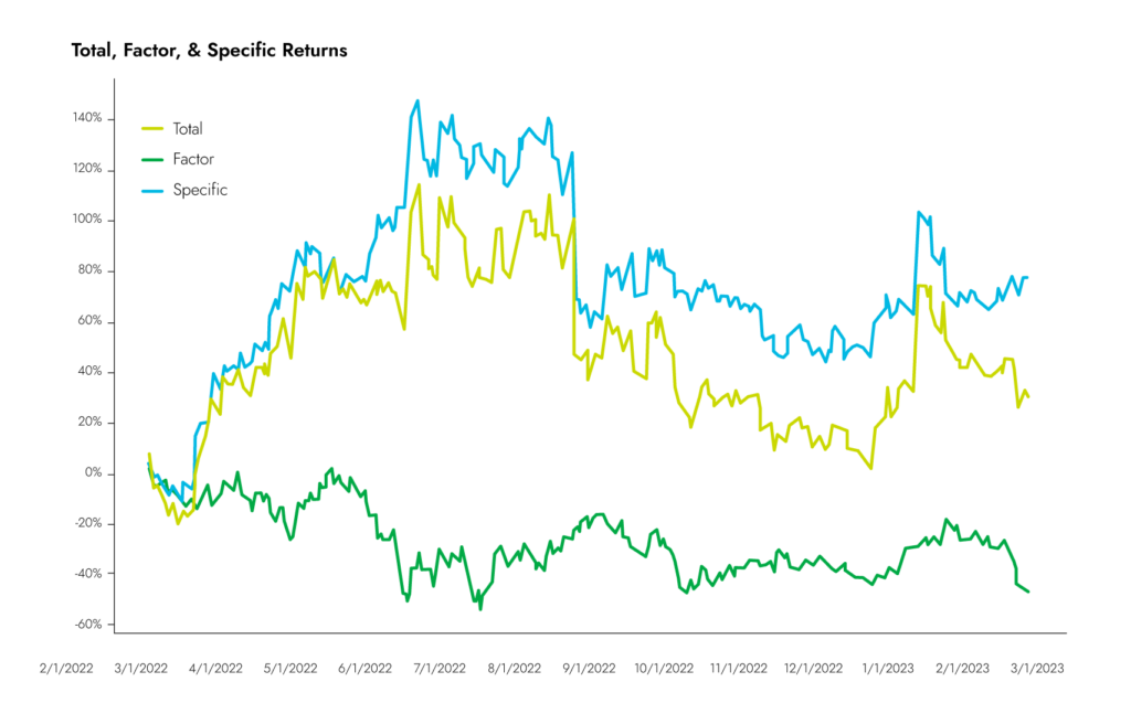 A factor analysis chart that measures the total, factor and specific returns for the Company over a year’s span, capturing how the market moved, the exposure to movements and its impact on the stock.