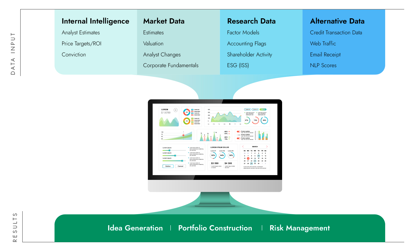 The image is an infographic depicting the integration of various data inputs into a unified system for investment decision-making. At the top, four categories of data inputs are listed: 'Internal Intelligence' (including analyst estimates, price targets, ROI, and conviction), 'Market Data' (featuring estimates, valuations, analyst changes, and corporate fundamentals), 'Research Data' (comprising factor models, accounting flags, shareholder activity, and ESG ratings), and 'Alternative Data' (such as credit transaction data, web traffic, email receipt, and NLP scores). These inputs are visually funneled into a computer monitor at the center of the image, displaying various charts and data visualizations. Below the monitor, the outputs of this integrated data analysis are listed as 'Idea Generation,' 'Portfolio Construction,' and 'Risk Management,' illustrating the end results of processing these diverse data sources.