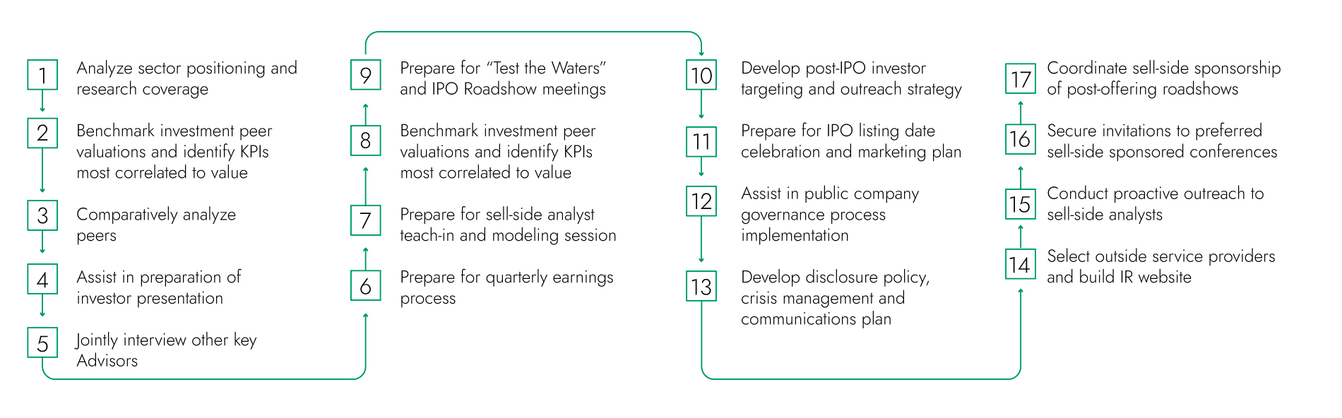 This flowchart illustrates the steps involved in preparing for and managing an IPO (Initial Public Offering) process. It begins with analyzing sector positioning and ends with coordinating post-offering roadshows. Key activities include benchmarking investment peer valuations, preparing investor presentations, interviewing key advisors, conducting outreach to analysts, and developing post-IPO strategies such as investor targeting and disclosure policies. Each step outlines a specific aspect of the IPO preparation, from initial research to post-IPO governance and communication plans.