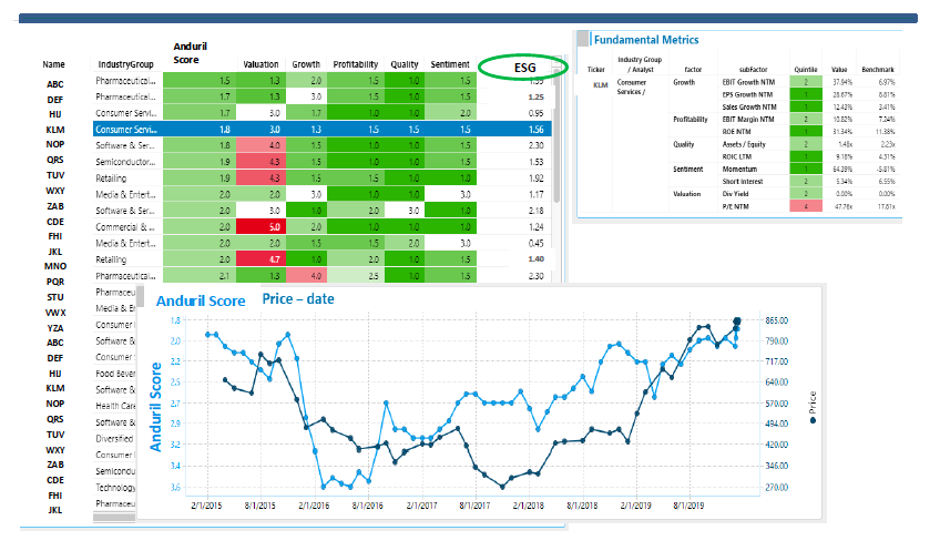 The image is a data dashboard comparing fundamental valuation metrics across peer companies. On the left, a table lists various companies by name and industry group, with columns showing the Anduril Score and ratings for valuation, growth, profitability, quality, sentiment, and ESG. These ratings are color-coded, with green indicating higher performance and red indicating lower performance. One row is highlighted in blue to emphasize a specific company. To the right of the table, there is a 'Fundamental Metrics' section that provides more detailed data for a selected company, including factors like EBIT growth, EPS growth, and ROIC, along with their corresponding quantile rankings, value, and benchmark comparison. At the bottom, a line graph displays the Anduril Score and corresponding stock price over time, showing trends and fluctuations. The graph is marked with key dates, and the Anduril Score is plotted in light blue, with the stock price in dark blue.