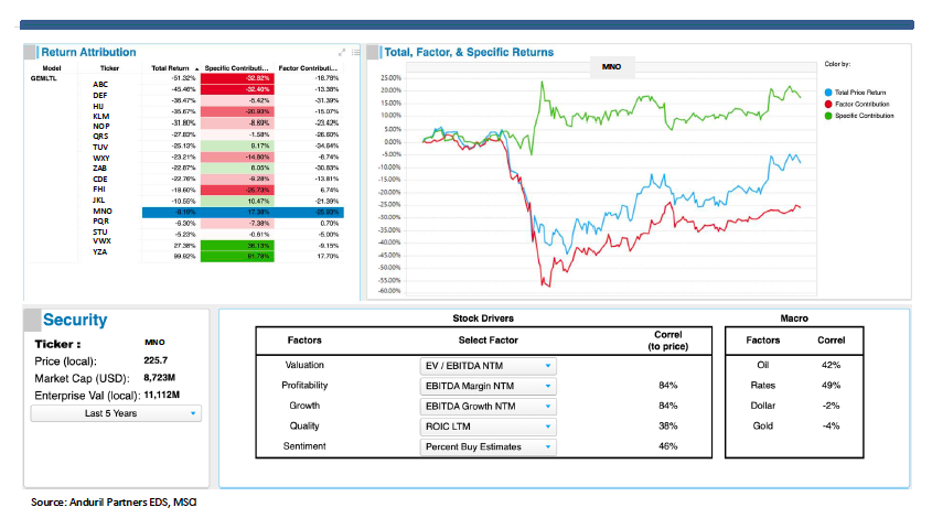 The image is a data dashboard displaying Return Attribution and Total, Factor, & Specific Returns for various tickers. On the left, a table lists multiple tickers with columns showing their total returns, specific contributions, and factor contributions, color-coded in shades of red and green to indicate performance. Below the table, there is a section labeled 'Security' that provides details for a selected ticker, including its price, market cap, enterprise value, and a time range of the last five years. On the right, a line graph visualizes Total Price Return, Factor Contribution, and Specific Contribution over time, color-coded in blue, red, and green, respectively. Below the graph, there are sections labeled 'Stock Drivers' and 'Macro,' where specific factors like valuation, profitability, growth, quality, and sentiment are correlated with the selected ticker's performance, alongside macroeconomic factors like oil, rates, dollar, and gold. The source is attributed to Anduril Partners EDS, MSCI.