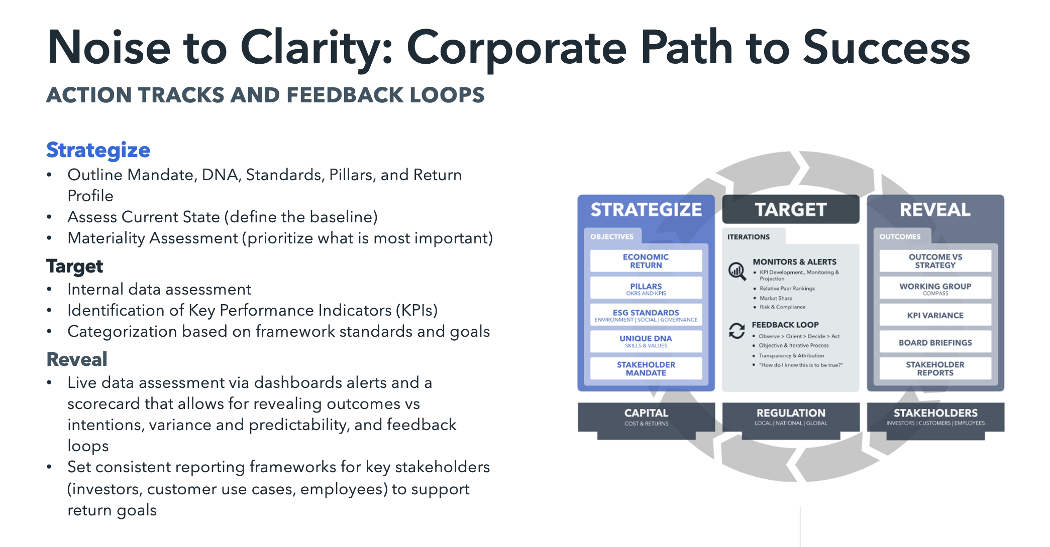 The image is a flowchart which illustrates a process divided into three stages: Strategize, Target, and Reveal. The 'Strategize' section outlines objectives such as economic return, ESG standards, and stakeholder mandate, associated with capital costs and returns. The 'Target' section focuses on iterations including monitors & alerts, feedback loops, and considerations like KPIs, market share, and compliance, related to regulation at various levels. The 'Reveal' section lists outcomes like outcome vs strategy, KPI variance, and stakeholder reports, connected to stakeholders such as investors, customers, and employees. The overall framework highlights the cyclical nature of the process with a circular arrow in the background.