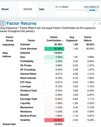 A factor returns report showing different risk indices and their contributions to the total return from January 1, 2023, to December 31, 2023. Key highlights include a 30.38% contribution from consumer services and a -23.93% negative contribution from volatility, with a grand total factor return of 10.44%.