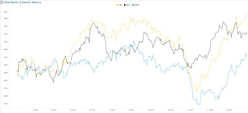 A line chart showing the comparison of total, factor, and specific returns over time, with three lines representing the different return types in yellow, black, and blue. The chart tracks performance fluctuations across various dates.